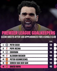 狗子28.com-英超达百场门将零封场次榜：切赫59场第1，拉亚43场并列第六